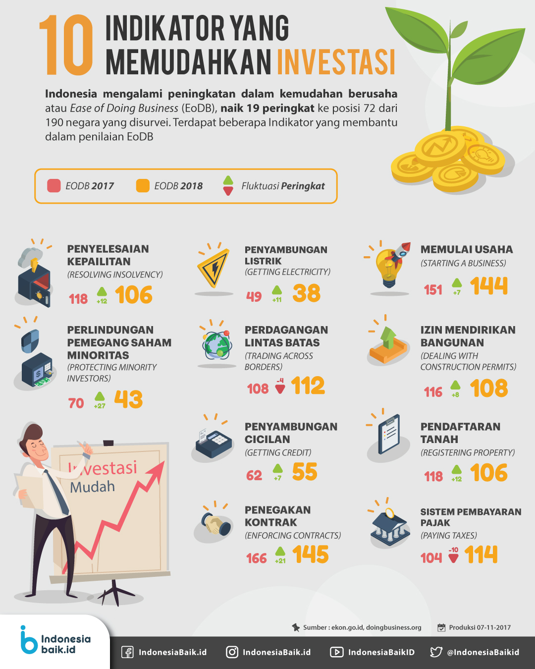 Indikator Yang Memudahkan Investas | Indonesia Baik