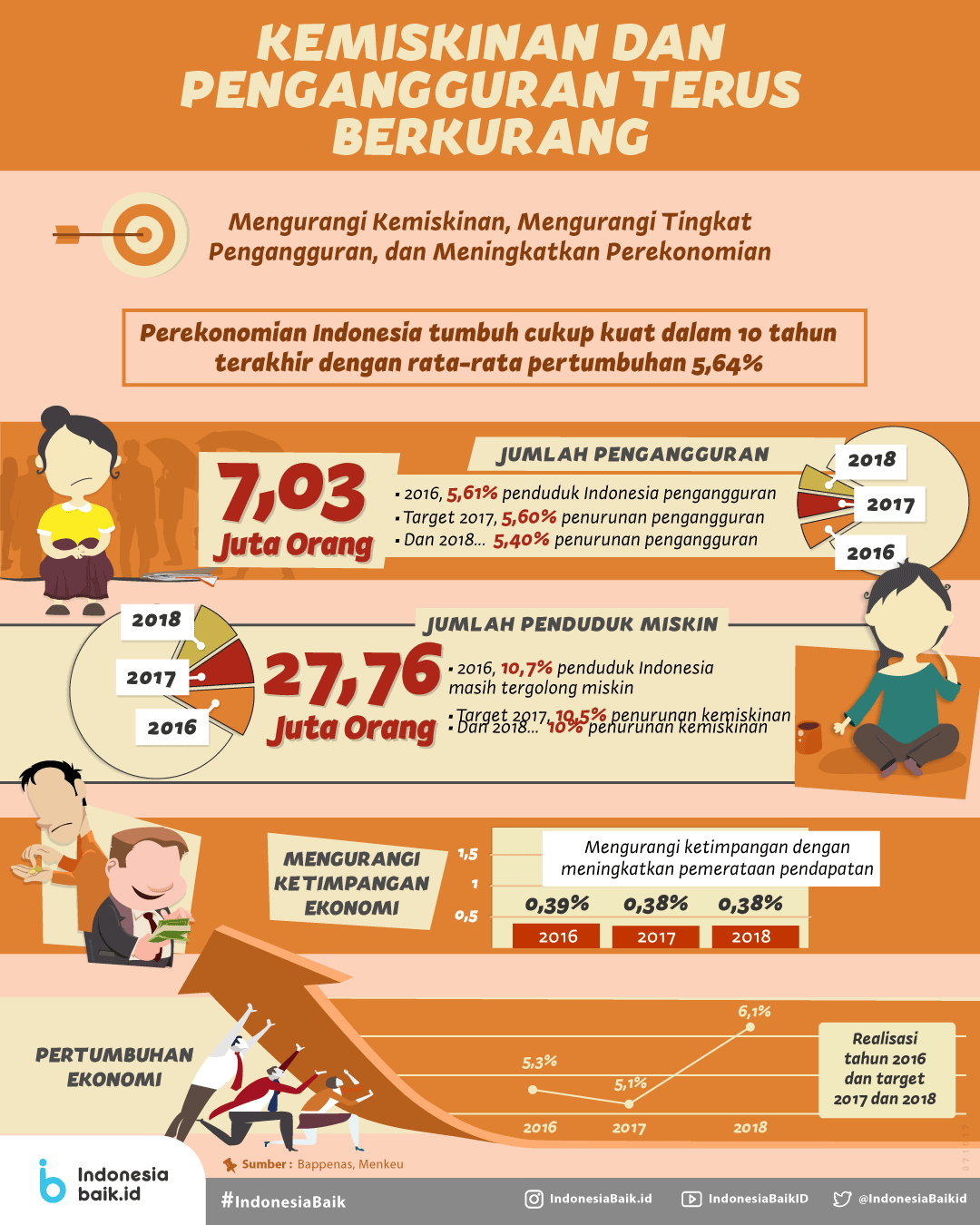 Kemiskinan Dan Pengangguran Terus Berkurang Tahun Depan | Indonesia Baik