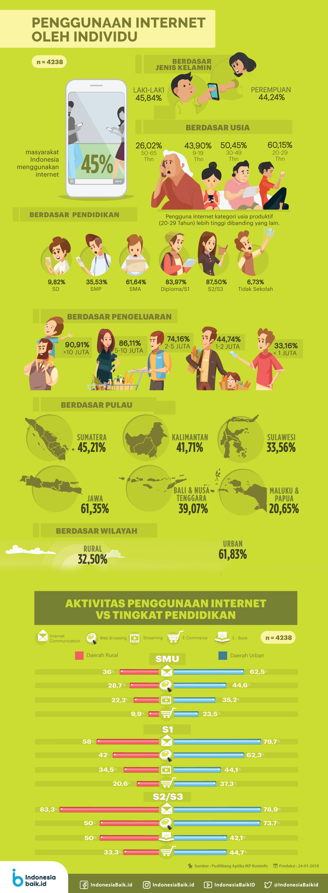Jumlah Pengguna Internet di Indonesia  Indonesia Baik