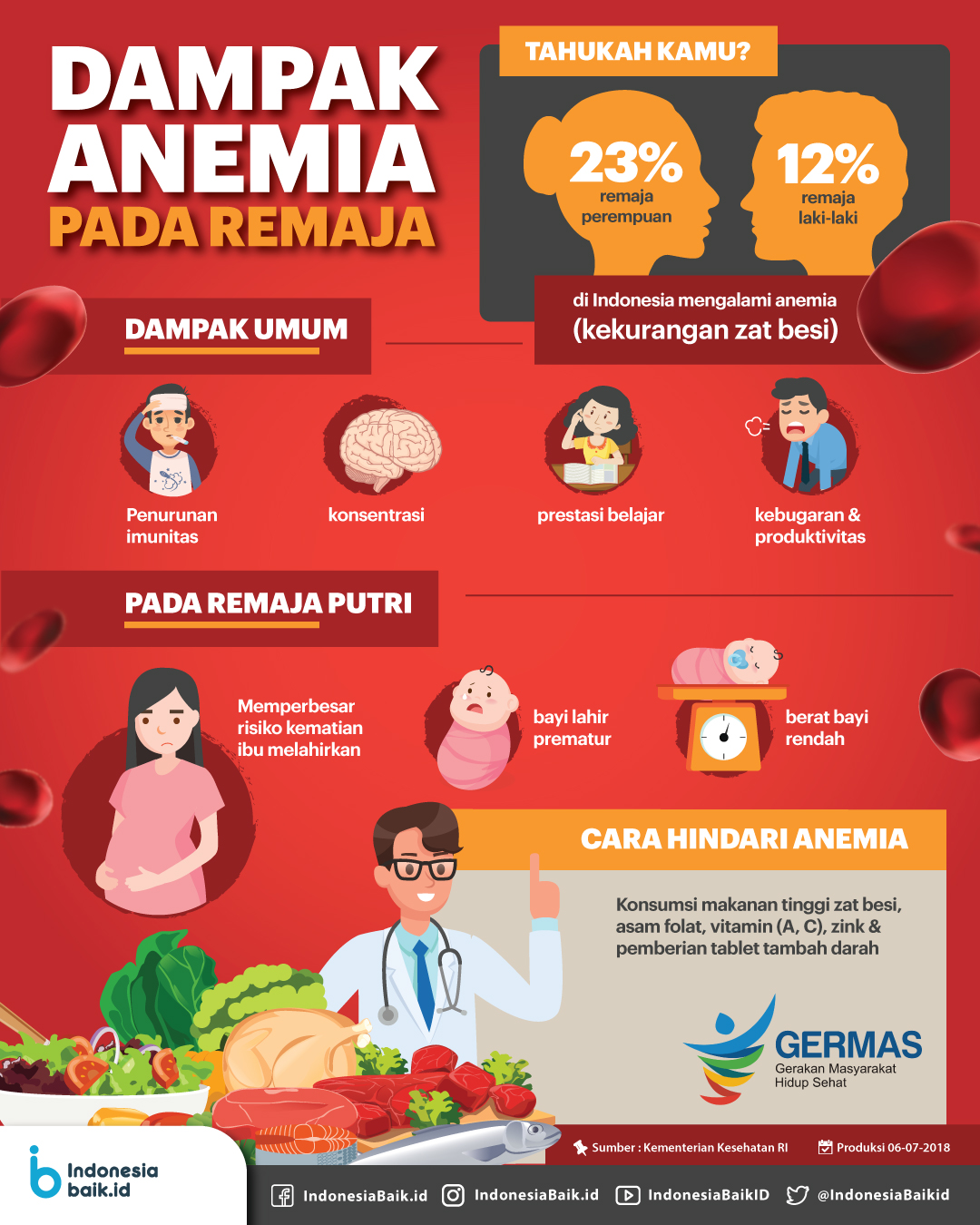 Dampak Anemia Terhadap Remaja Indonesia Baik