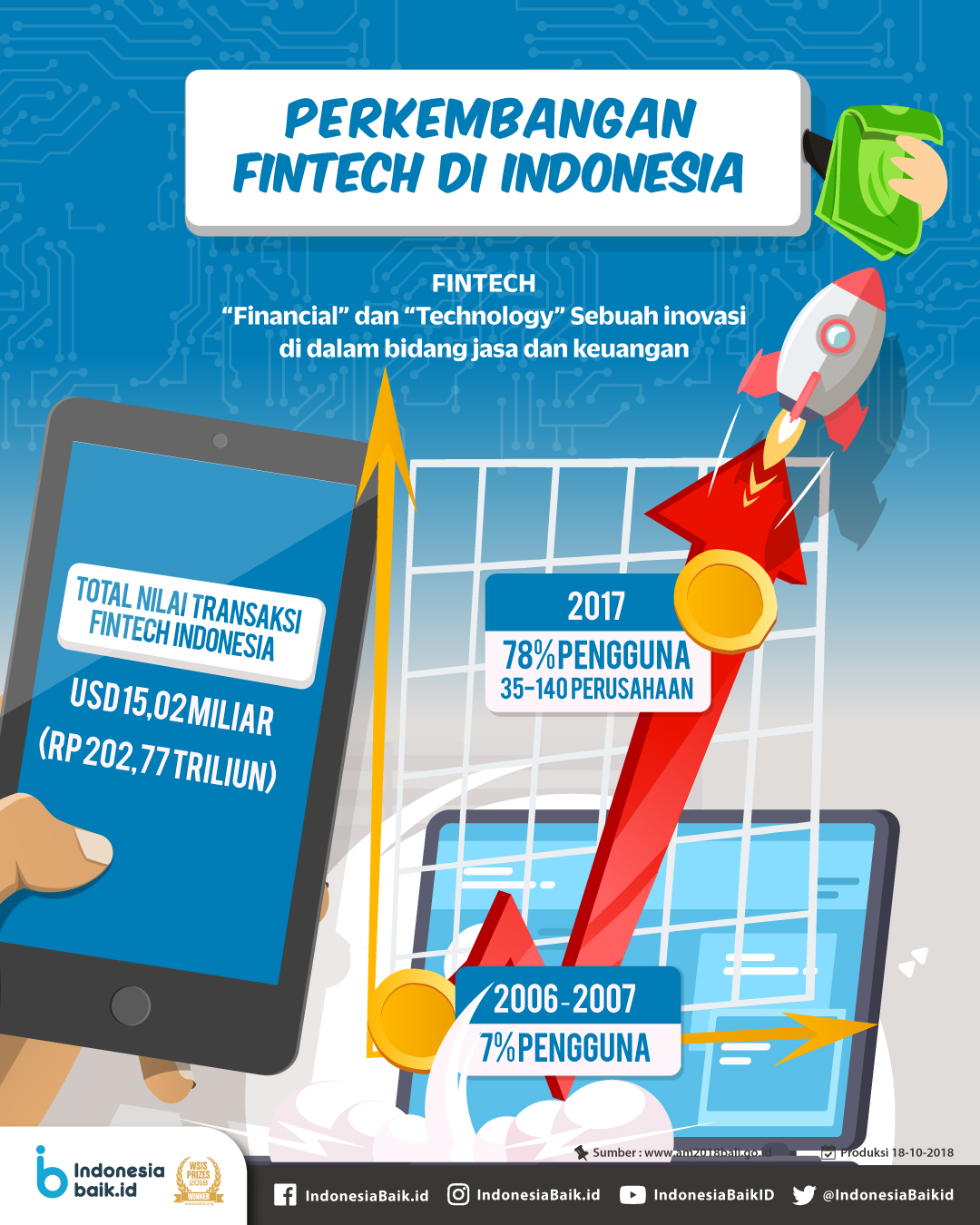 Perkembangan Fintech Di Indonesia - Homecare24