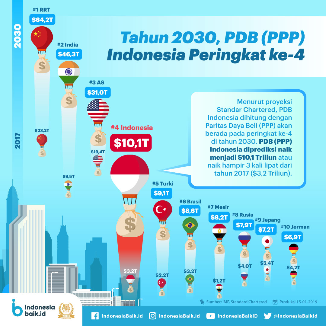 190115 IDI Tahun 2030 PDB PPP Indonesia Peringkat Ke 4 EP 