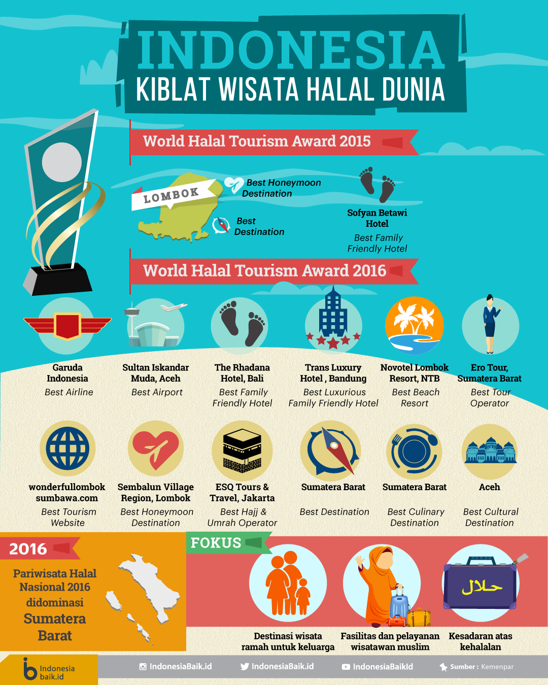Indonesia, Kiblat Wisata Halal Dunia | Indonesia Baik