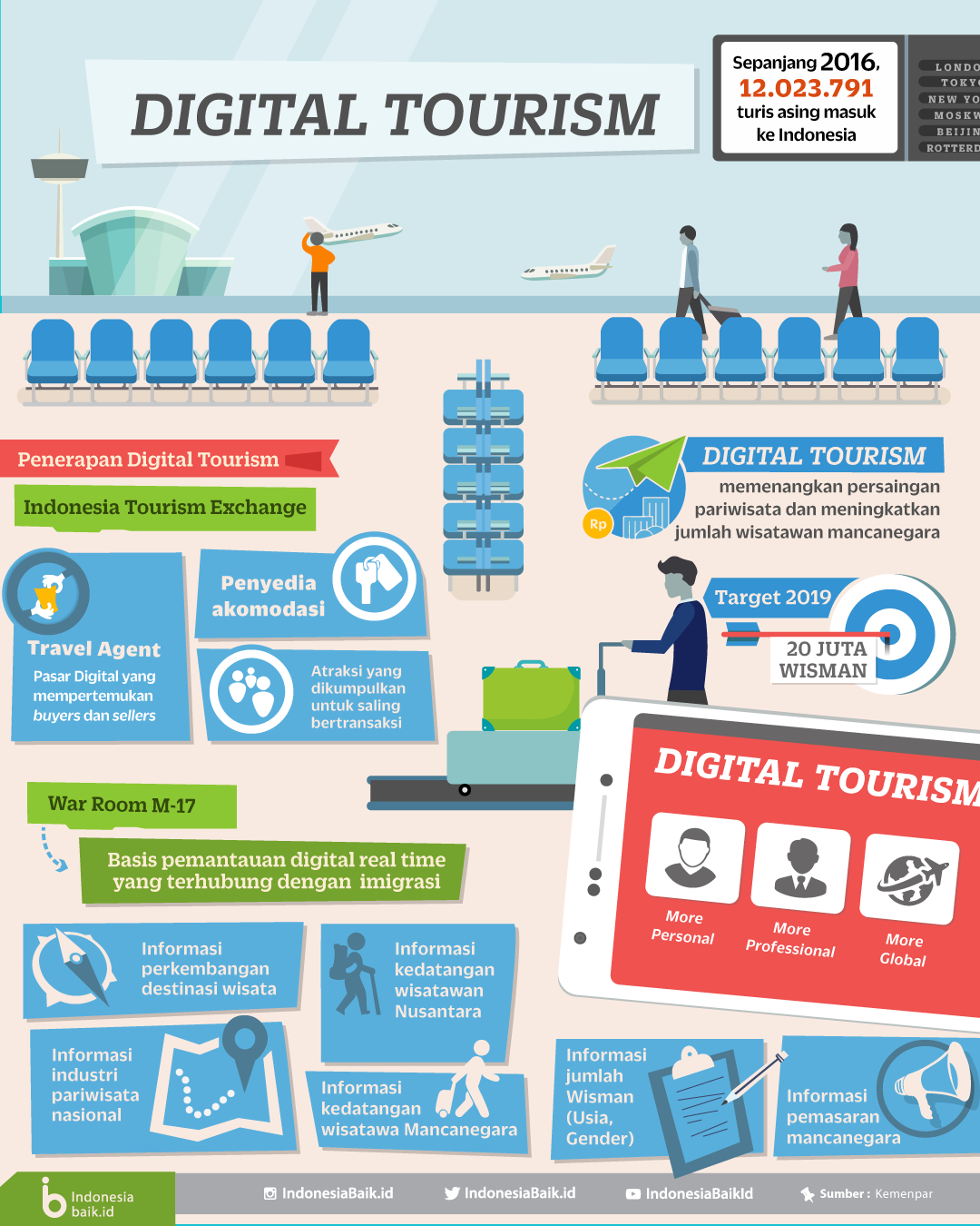 Digital Tourism  Indonesia Baik