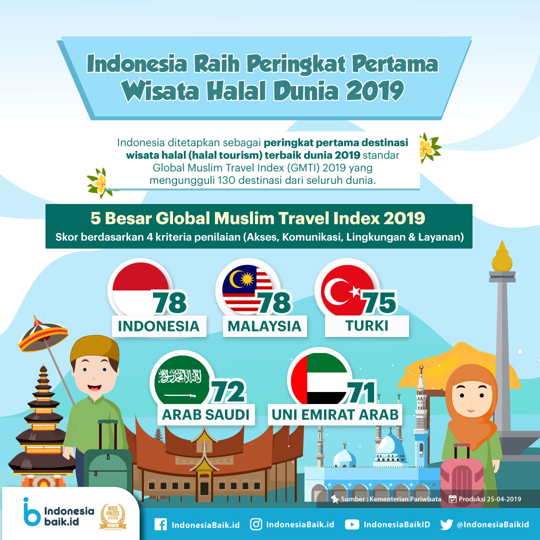 Indonesia Raih Peringkat Pertama Wisata Halal Dunia 2019 | Indonesia Baik