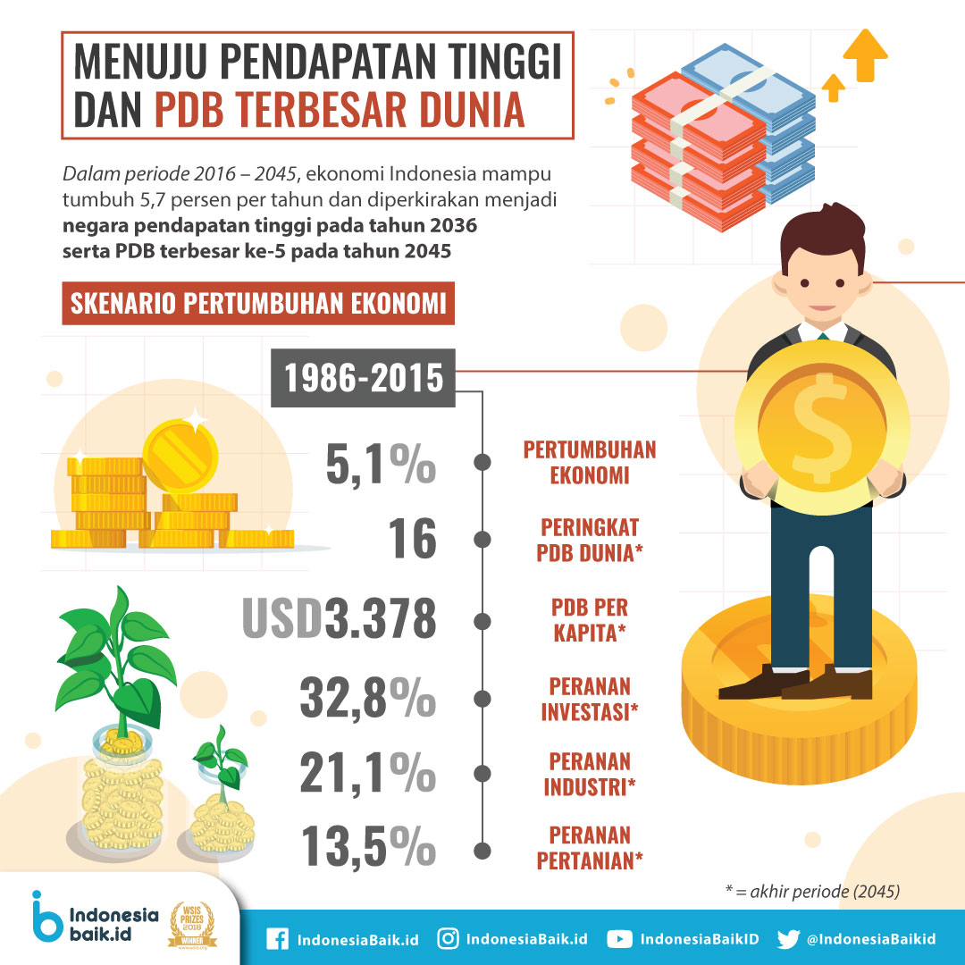 Menuju Pendapatan Tinggi dan PDB Terbesar Dunia | Indonesia Baik