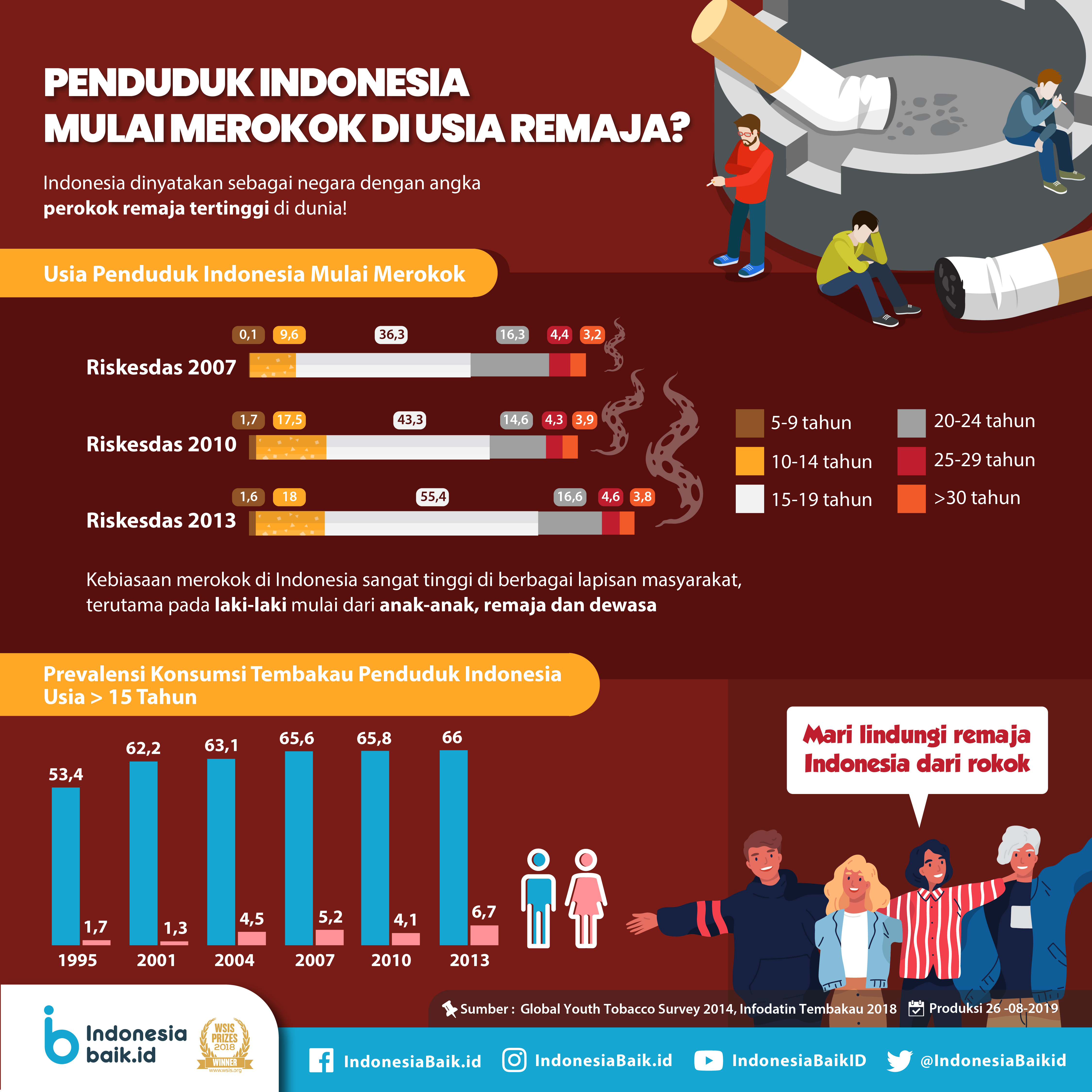 Penduduk Indonesia Mulai Merokok di Usia Remaja