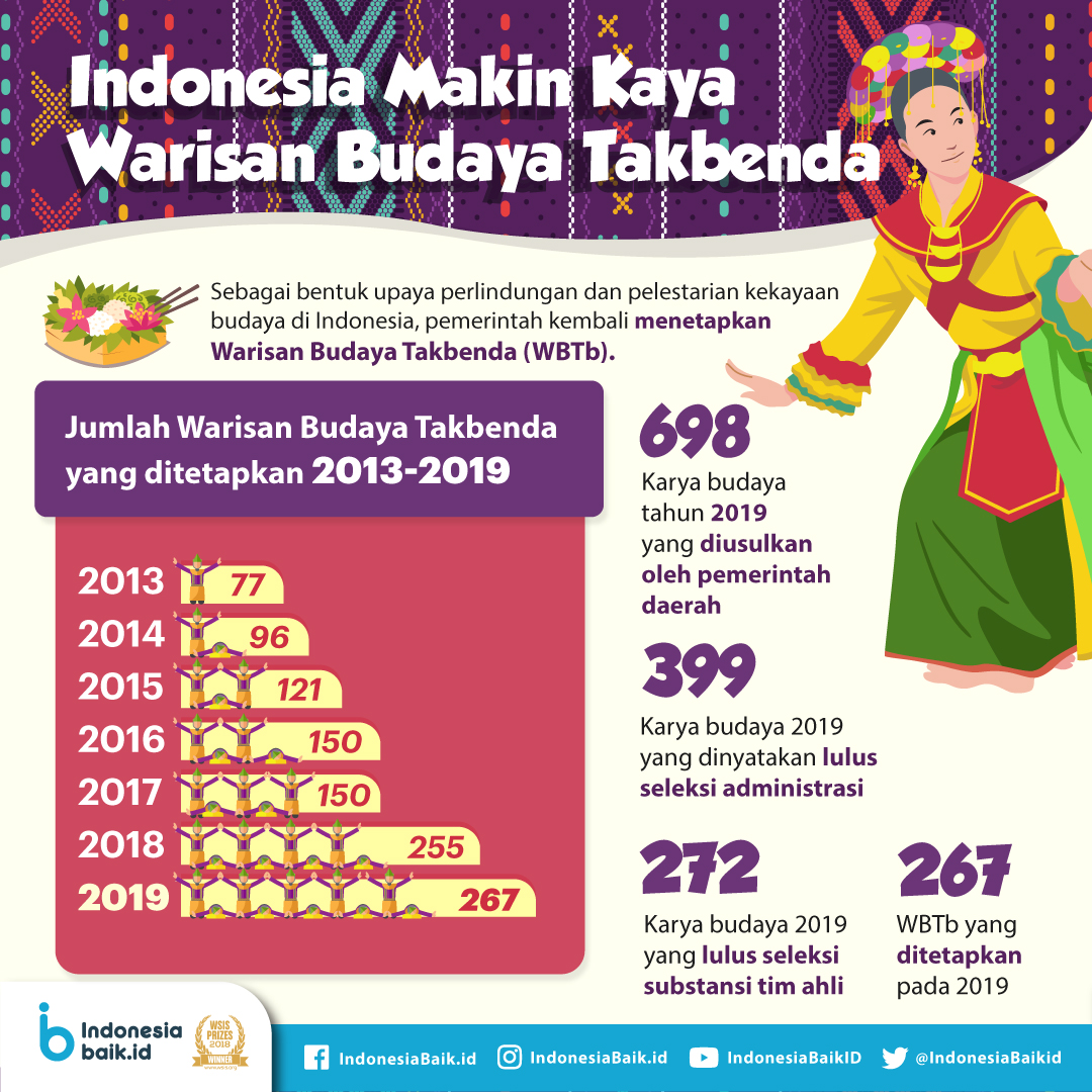 Indonesia Makin Kaya Warisan Budaya Takbenda | Indonesia Baik