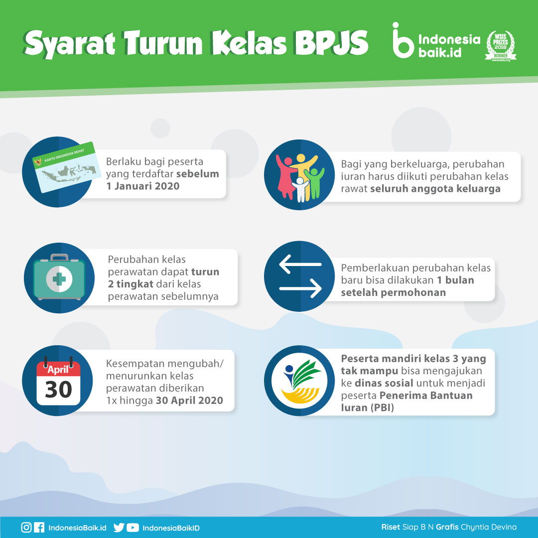 Syarat dan Cara Turun Kelas BPJS | Indonesia Baik
