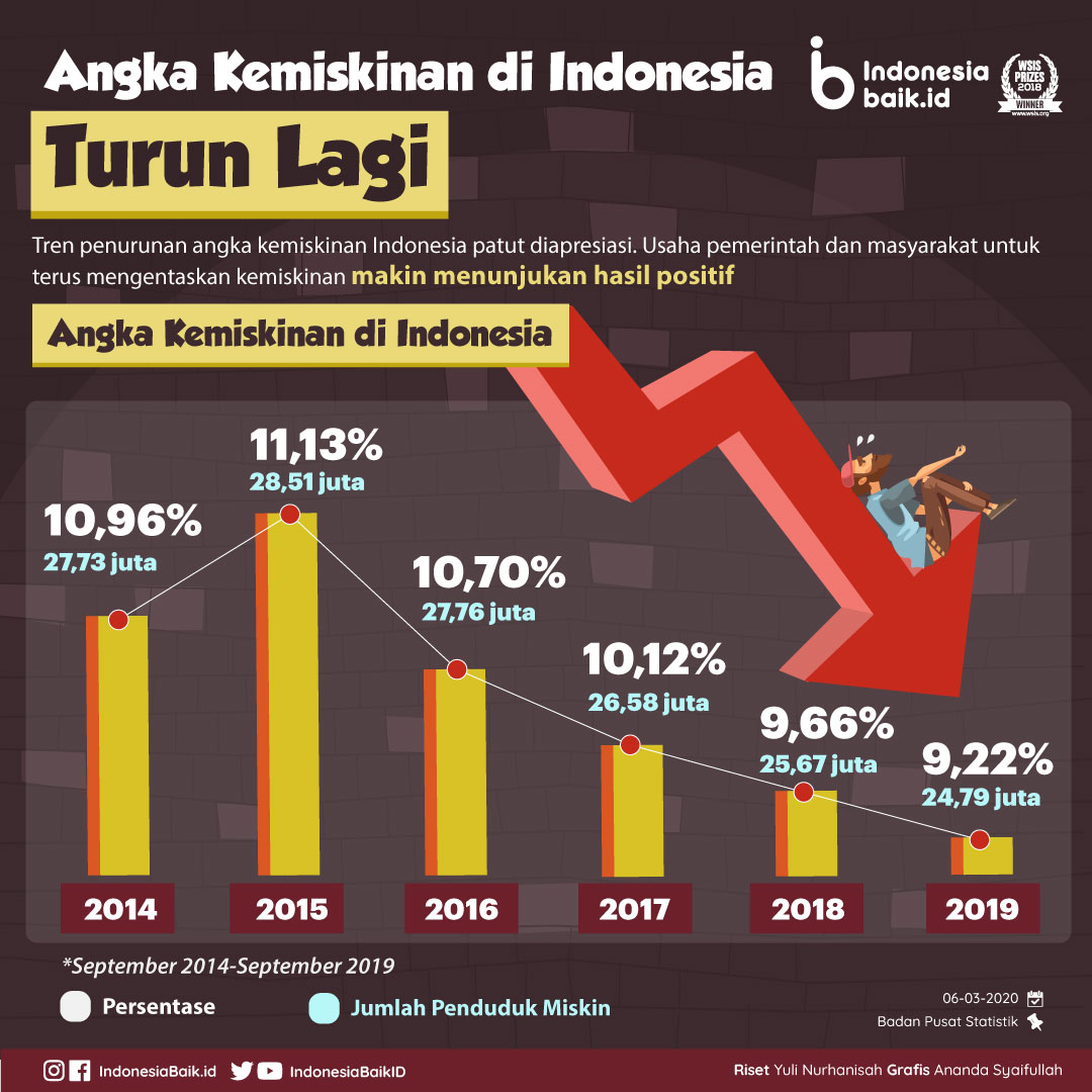 Angka Kemiskinan di Indonesia Turun Lagi Indonesia Baik