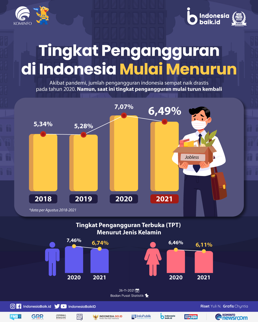 Tingkat Pengangguran di Indonesia Mulai Menurun Indonesia Baik