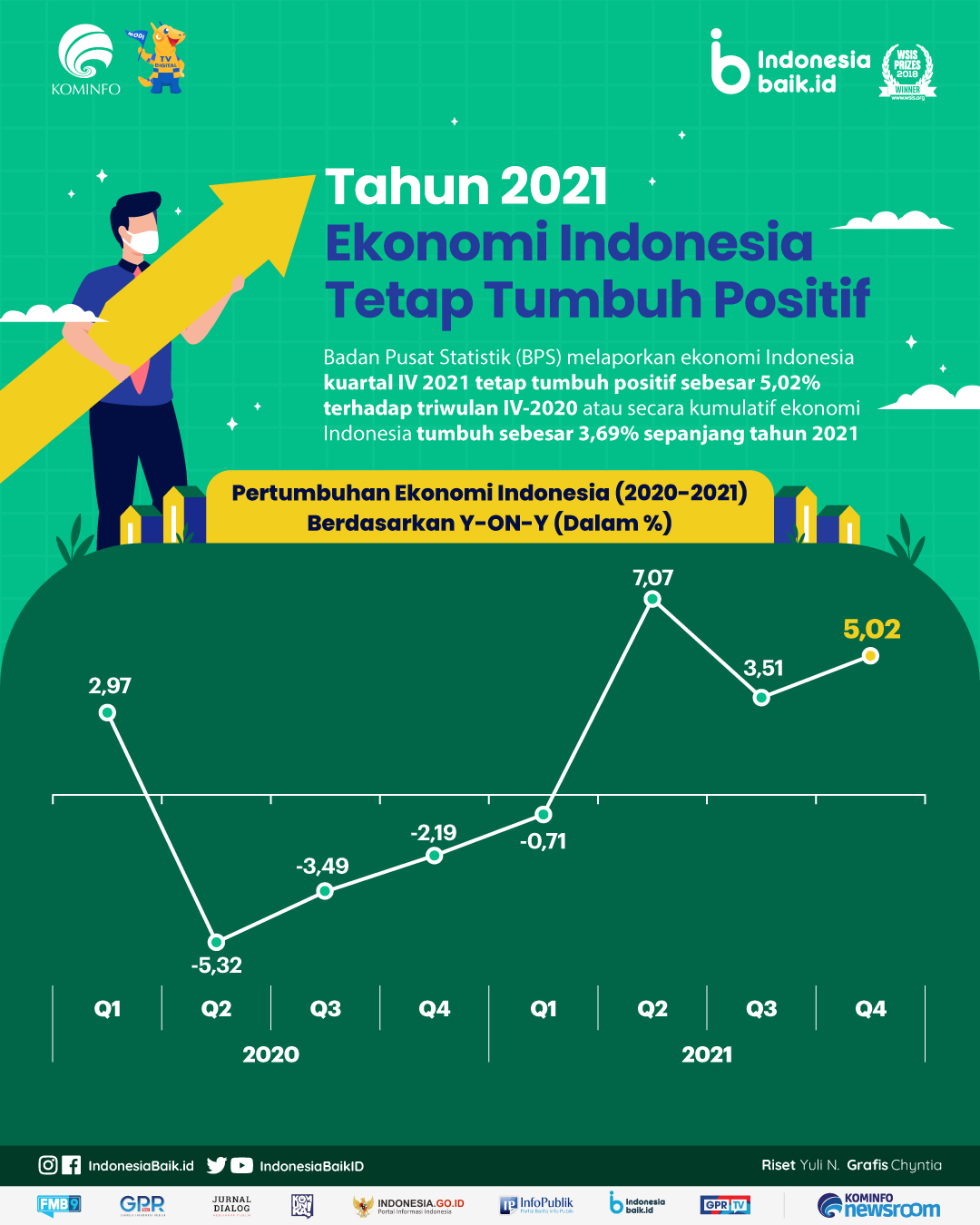 Tahun 2021, Ekonomi Indonesia Tetap Tumbuh Positif