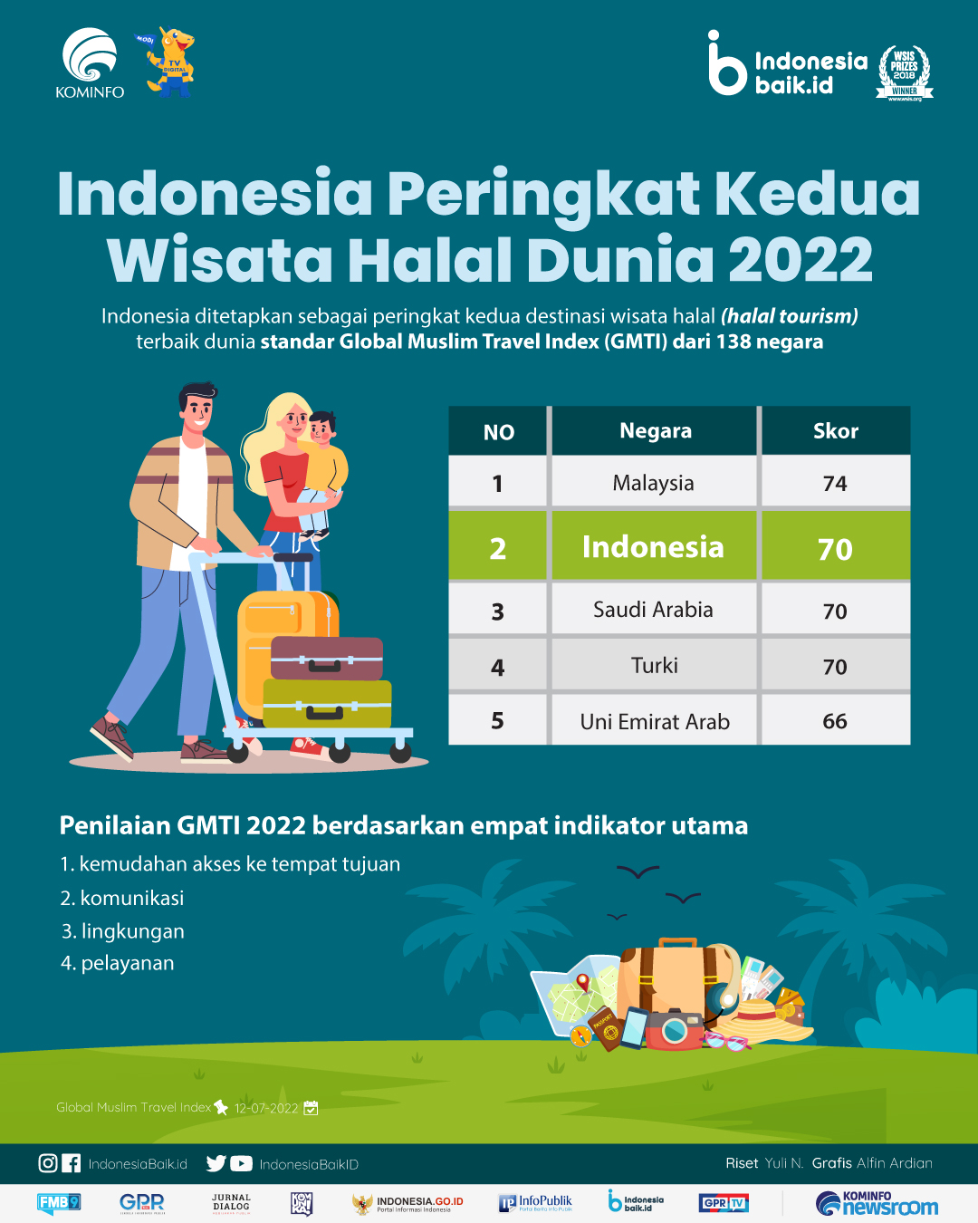indonesia tourism 2022