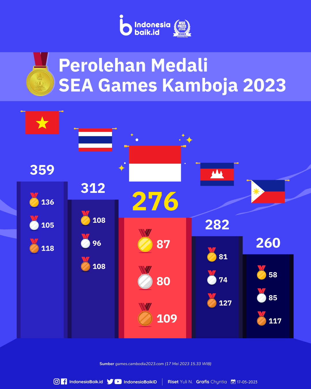 Perolehan Medali SEA Games Kamboja 2023 Indonesia Baik