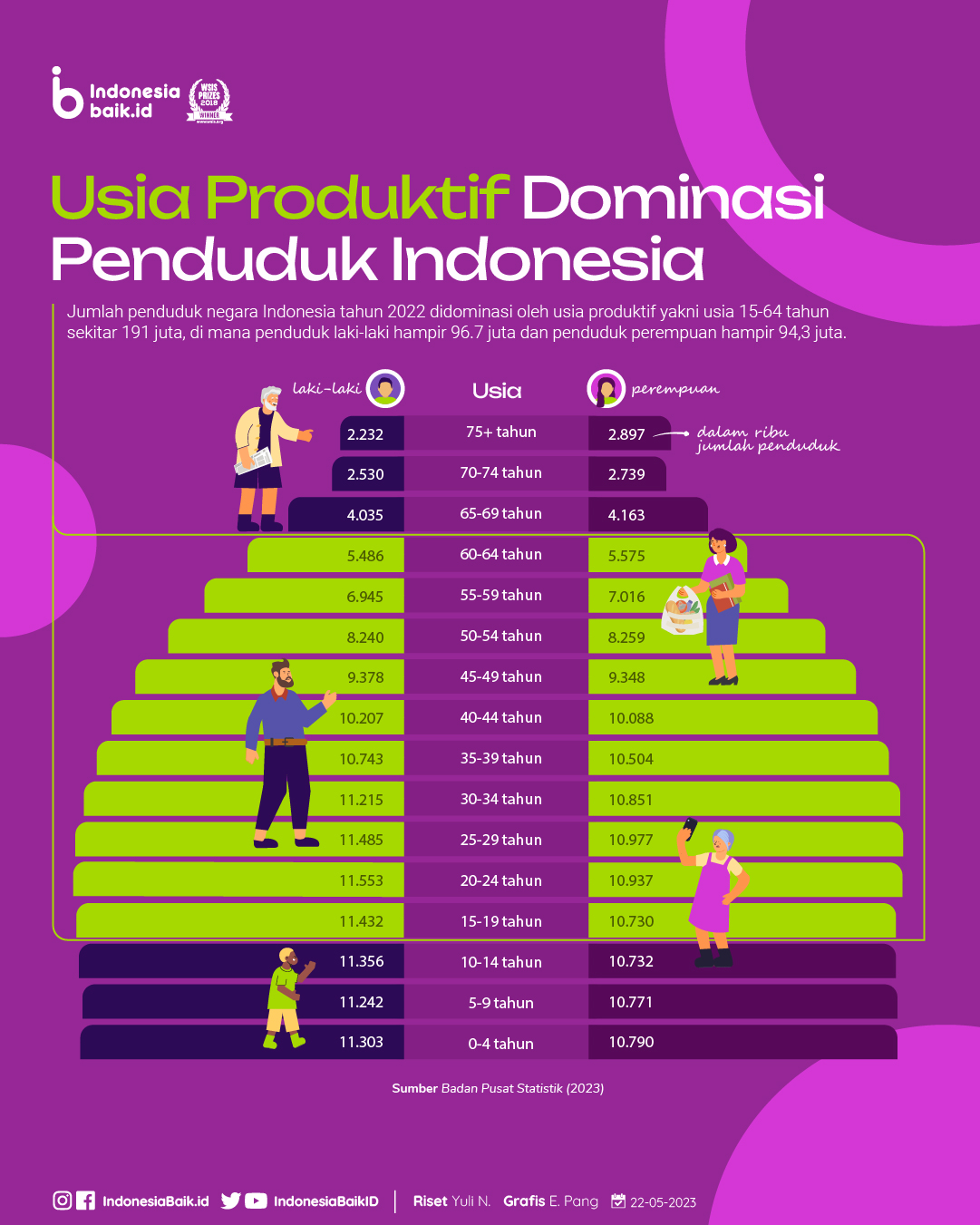 Usia Produktif Dominasi Penduduk Indonesia Indonesia Baik 