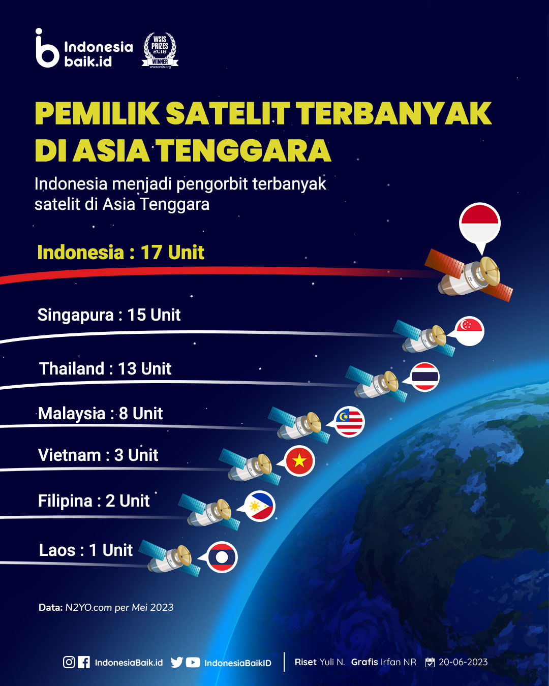 Pemilik Satelit Terbanyak di Asia Tenggara | Indonesia Baik