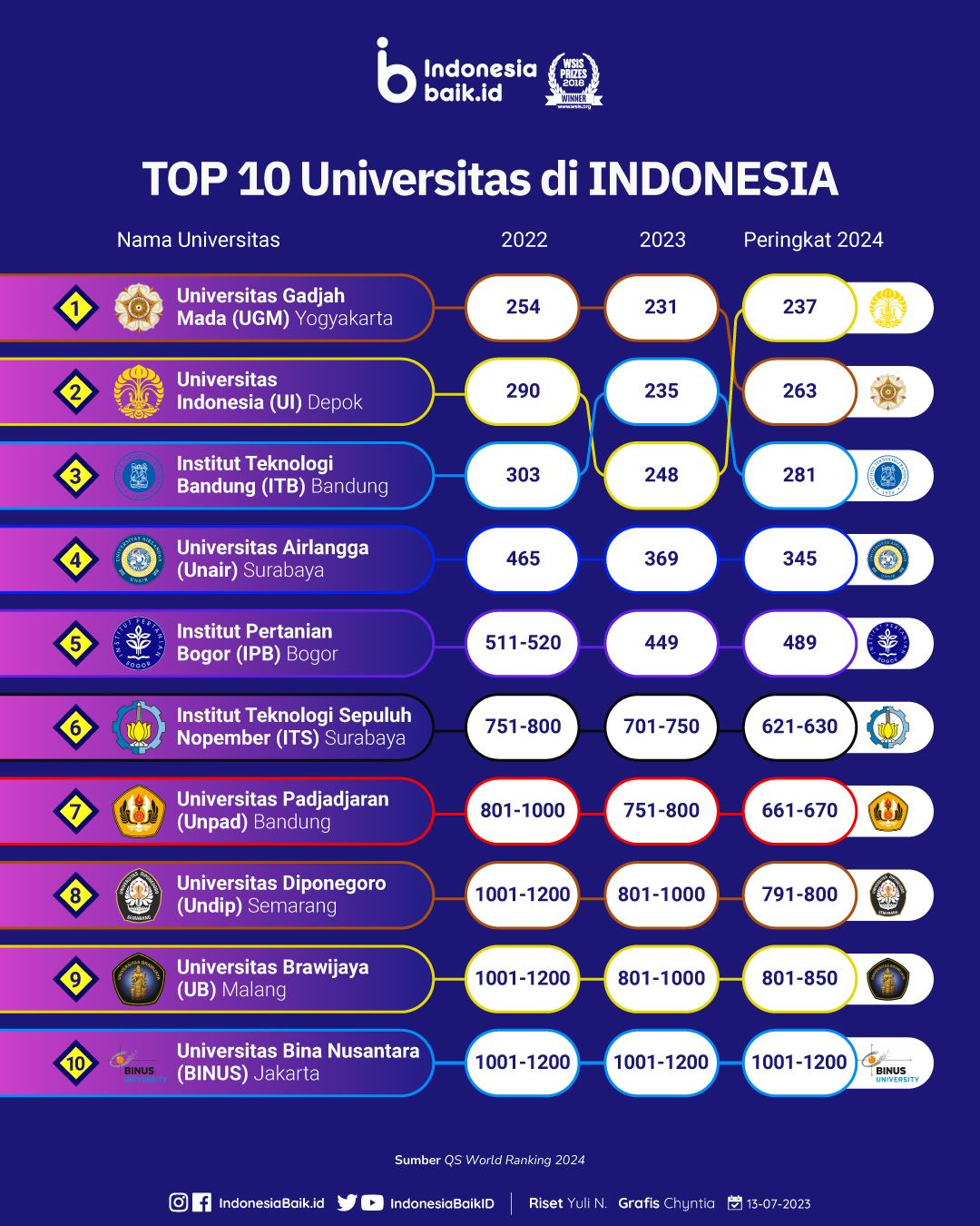 Ranking TOP 10 UNIVERSITAS di INDONESIA Indonesia Baik
