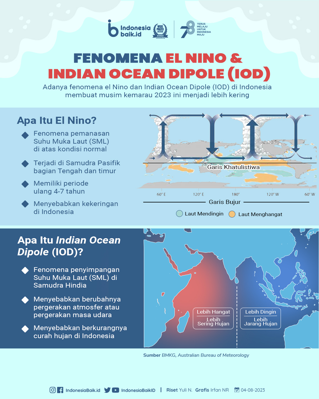 Fenomena EL NINO & Indian Ocean Dipole (IOD) | Indonesia Baik