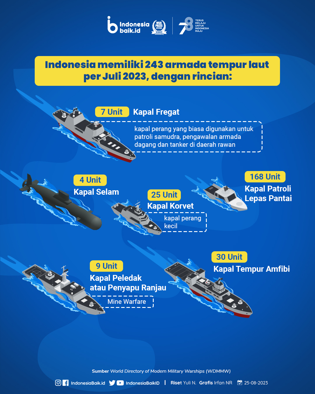 Angkatan Laut Indonesia, Terkuat ke-4 di Dunia | Indonesia Baik