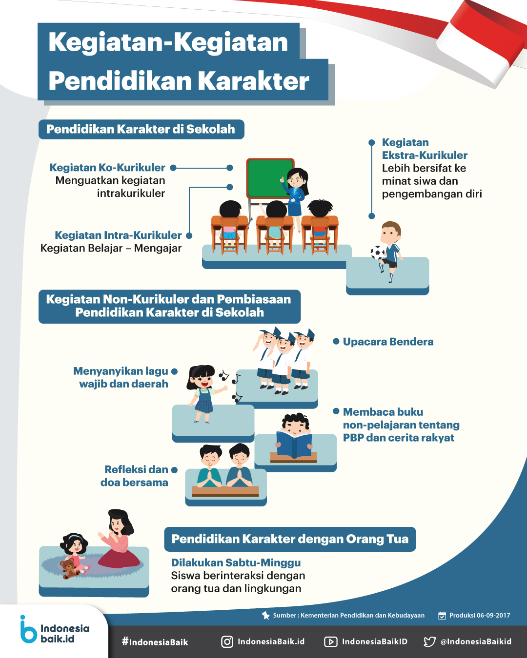 Kegiatan kegiatan Pendidikan Karakter  Indonesia Baik