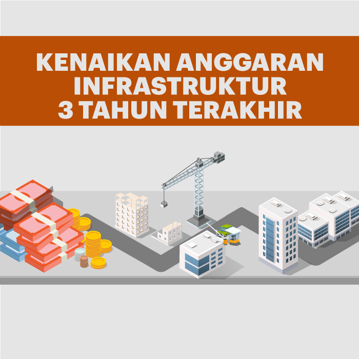 Kenaikan Anggaran Infrastruktur 3 Tahun Terakhir