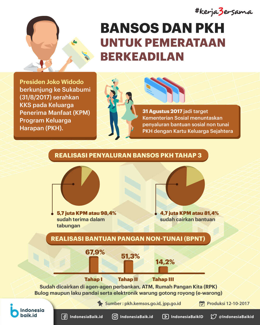 Bansos dan PKH untuk Pemerataan Berkeadilan