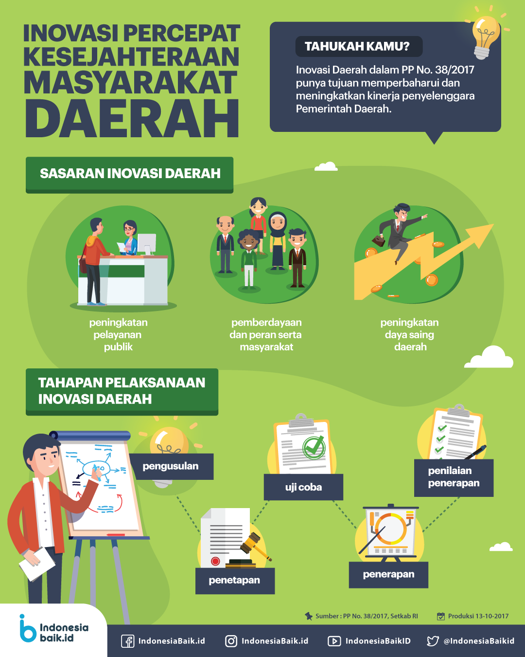 Inovasi Percepat Kesejahteraan Masyarakat