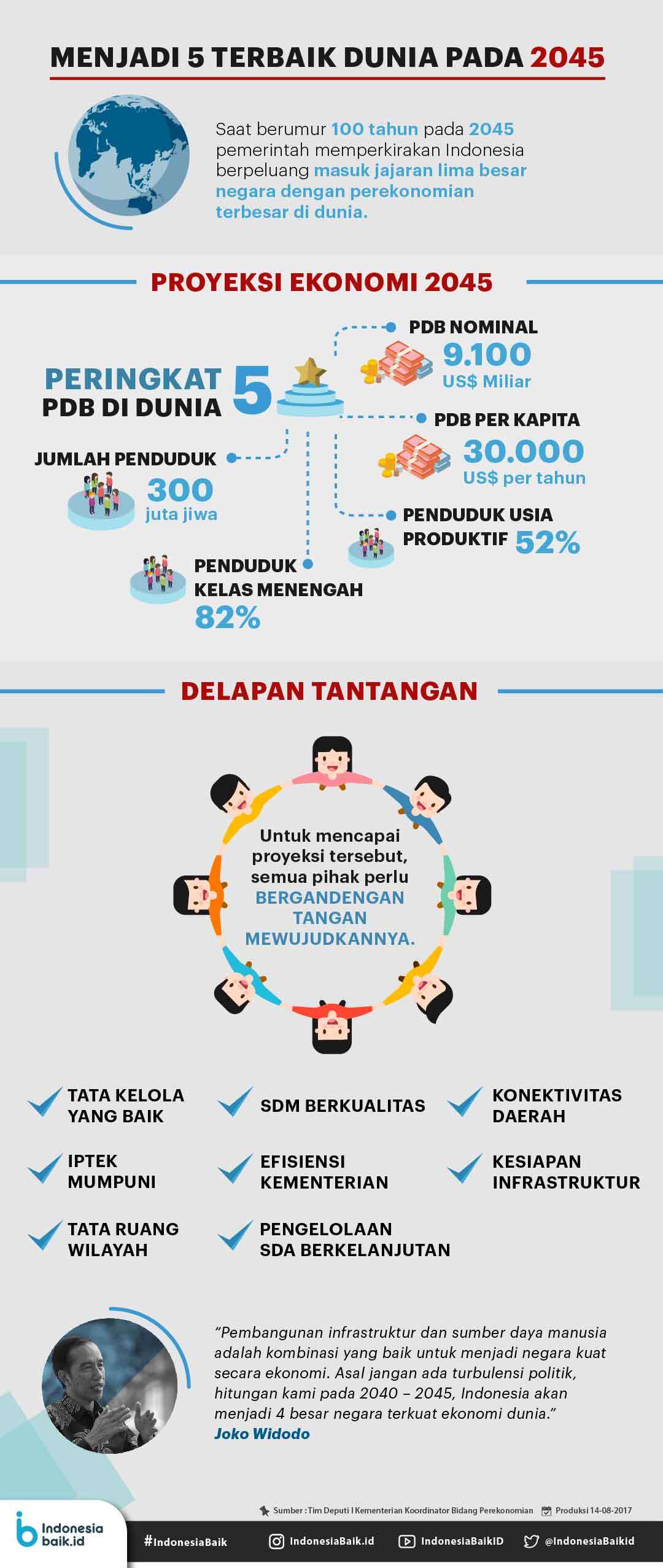 Menjadi Lima Terbaik Dunia Pada 2045 