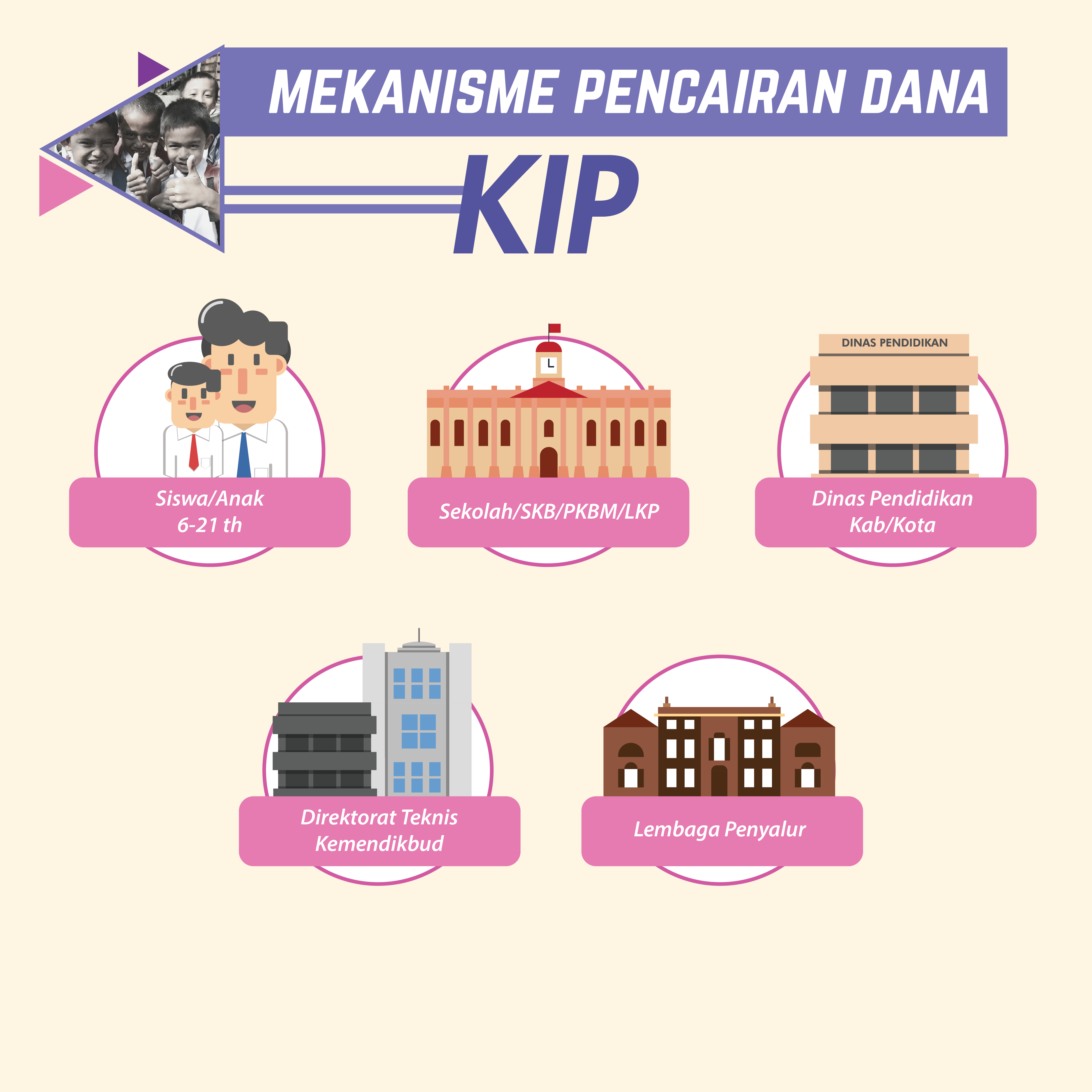 Mekanisme Pencairan Dana KIP