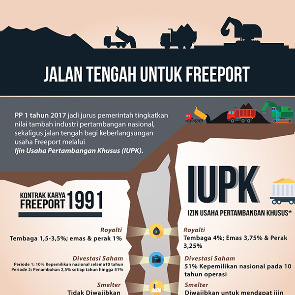 Jalan Tengah Untuk Freeport