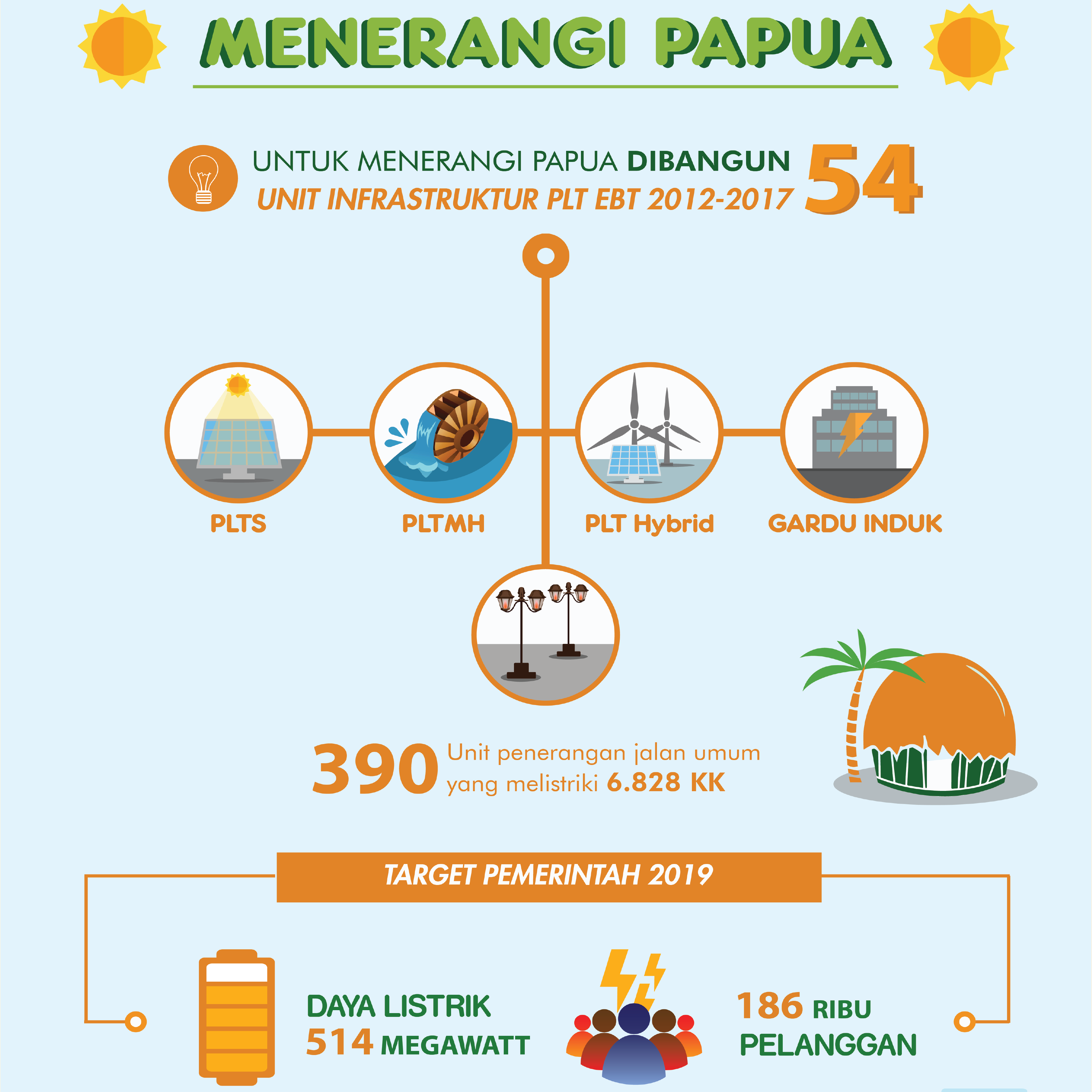 Menerangi Papua