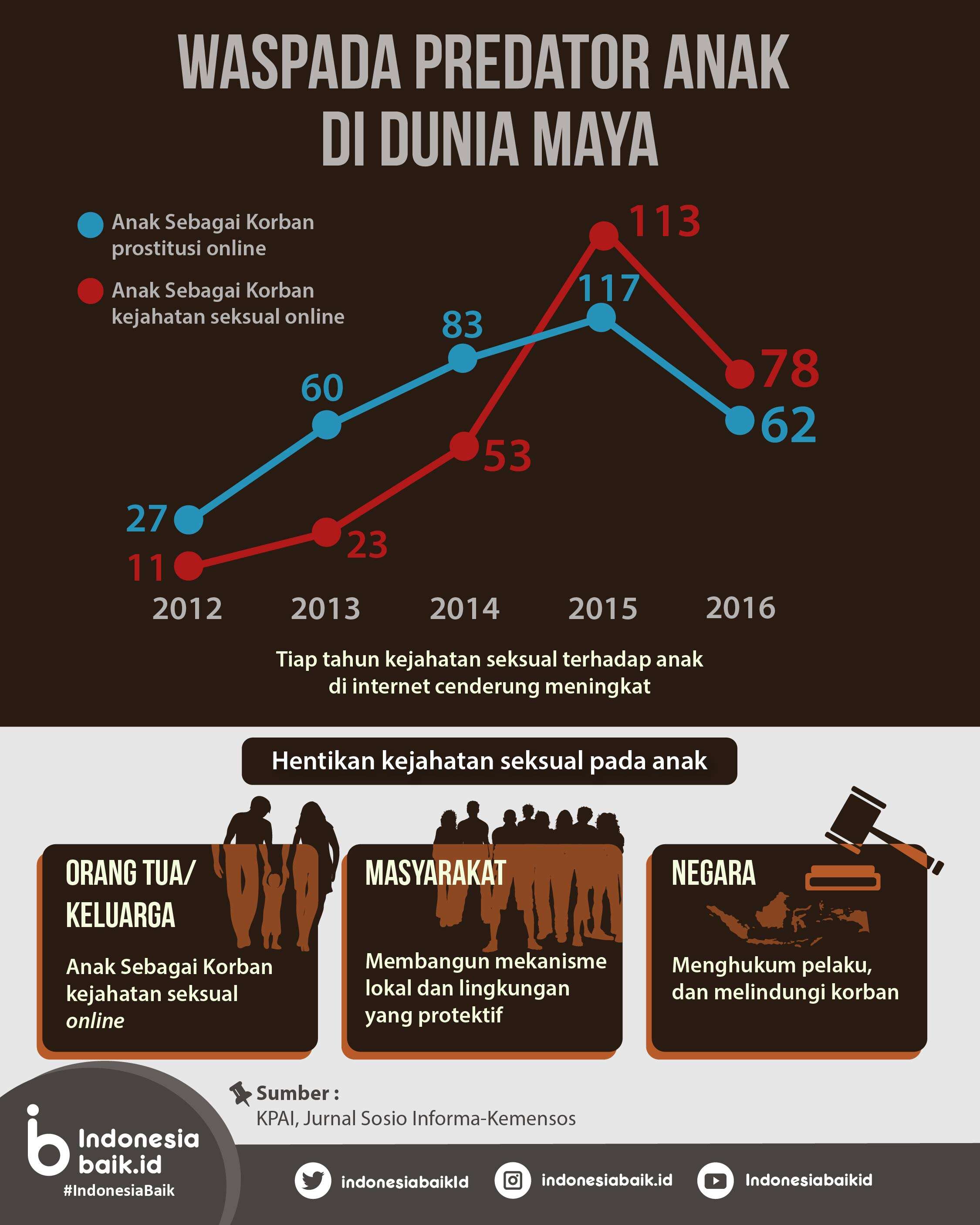Waspada! Predator Anak di Dunia Maya