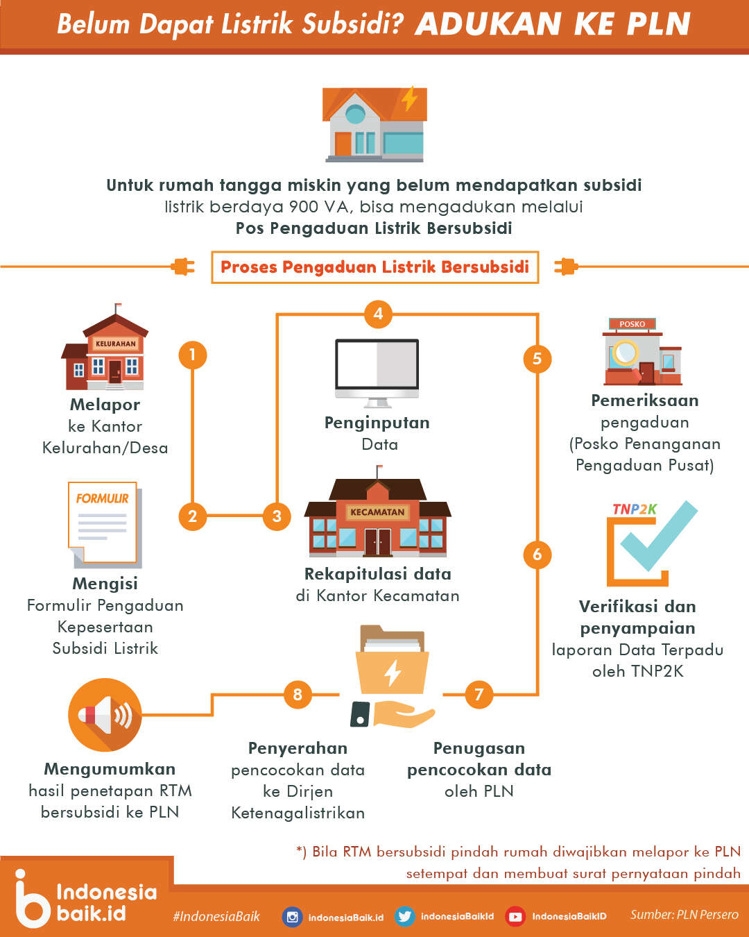 PLN Listrik Subsidi
