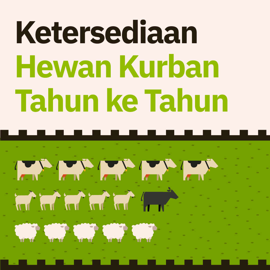 Ketersediaan Hewan Kurban Tahun ke Tahun