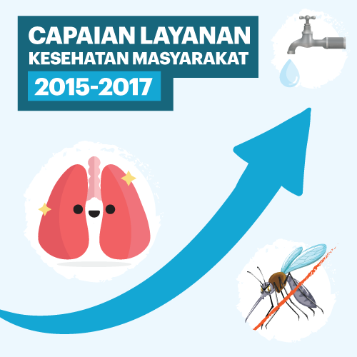 Capaian Layanan Kesehatan Masyarakat 2015-2017