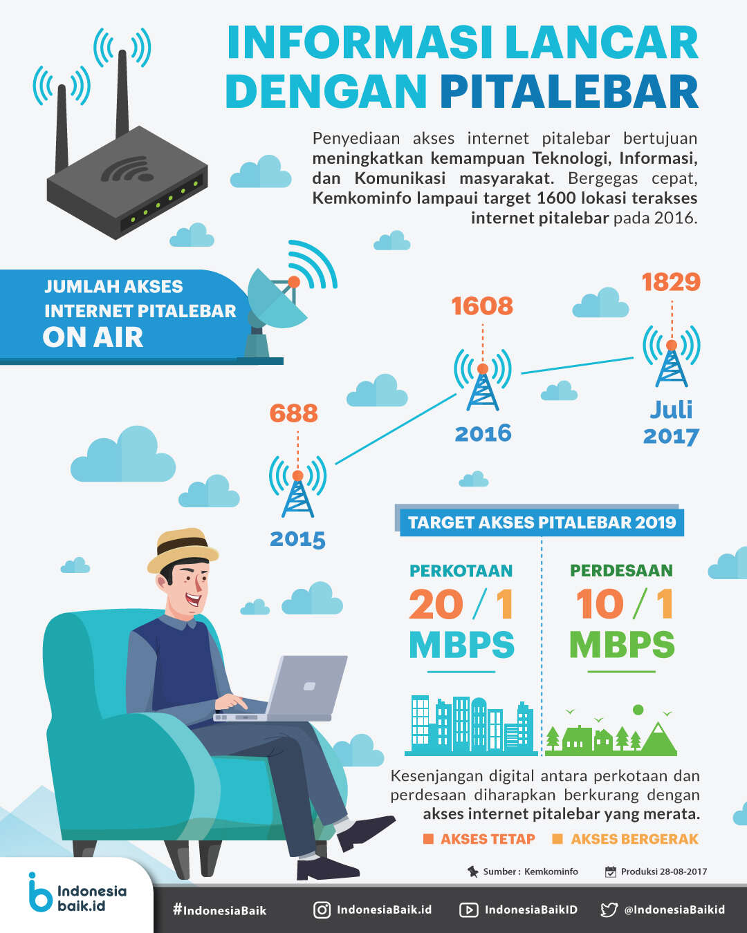 Informasi Lancar Dengan Pitalebar